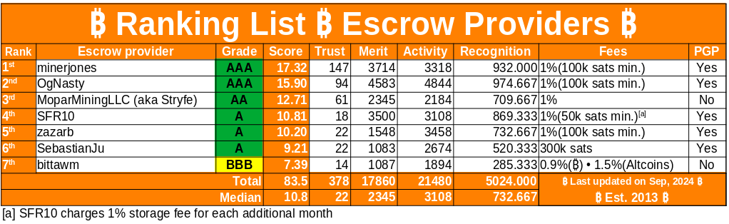 If Ranking List - Escrow Providers Image with stats does not load - RIGHT CLICK + REFRESH or Press F5