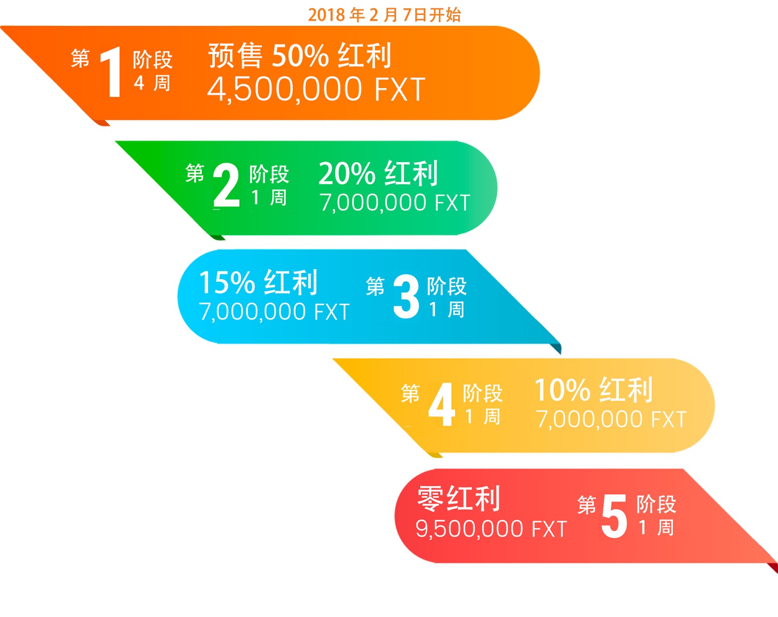 fox trading bonus stages