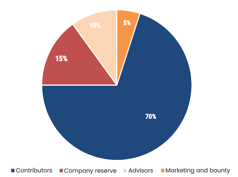 fox trading token distribution