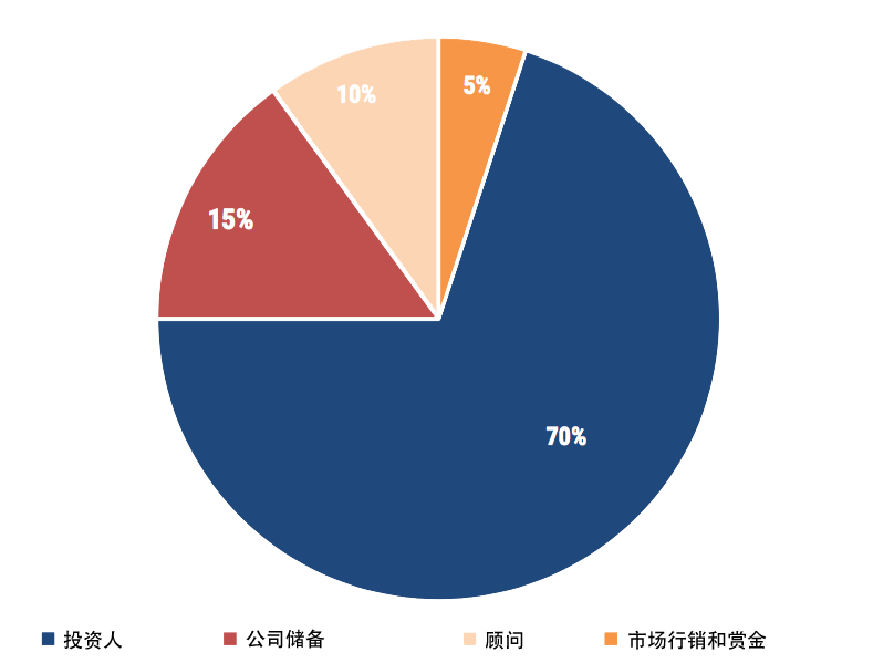 fox trading token distribution