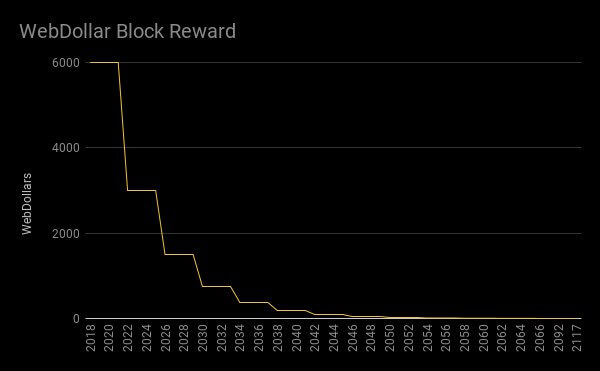 "WebDollar Chart Block Reward"