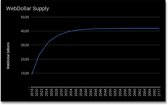 "WebDollar Chart Supply"