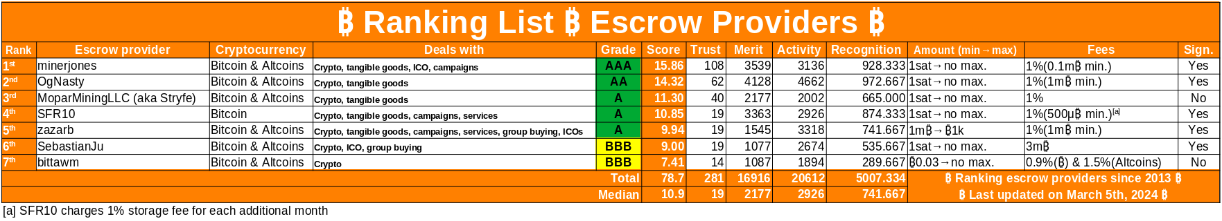 If Ranking List - Escrow Providers Image with stats does not load - RIGHT CLICK, REFRESH or Press F5