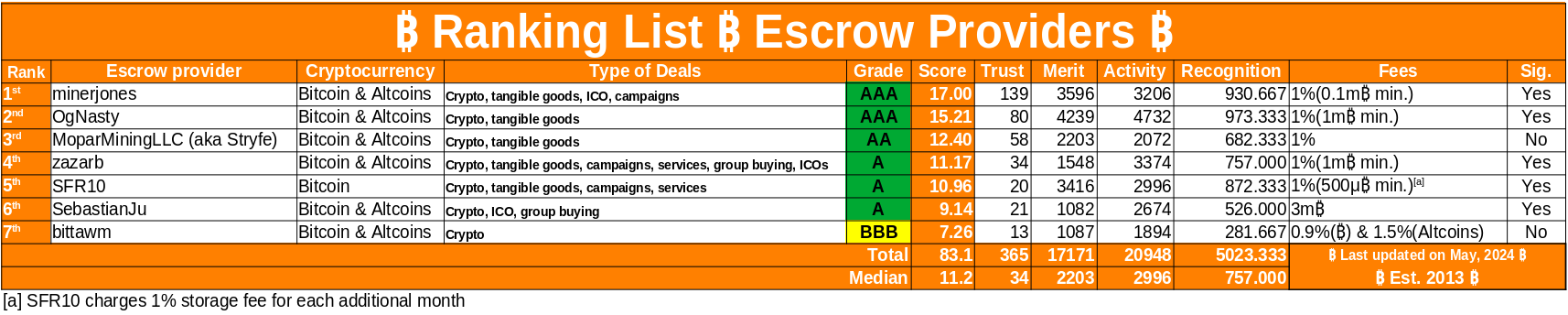 If Ranking List - Escrow Providers Image with stats does not load - RIGHT CLICK + REFRESH or Press F5