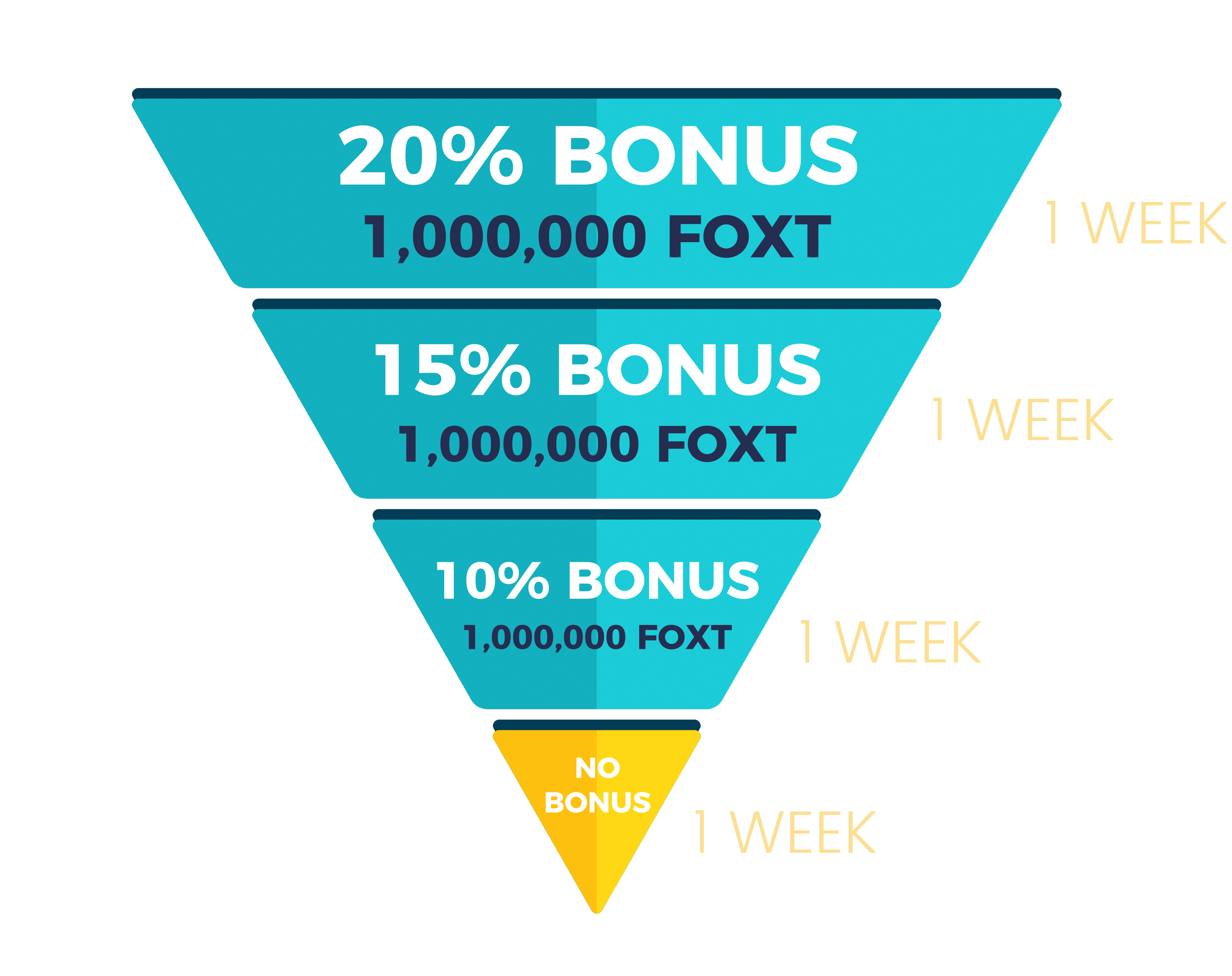 fox trading bonus stages